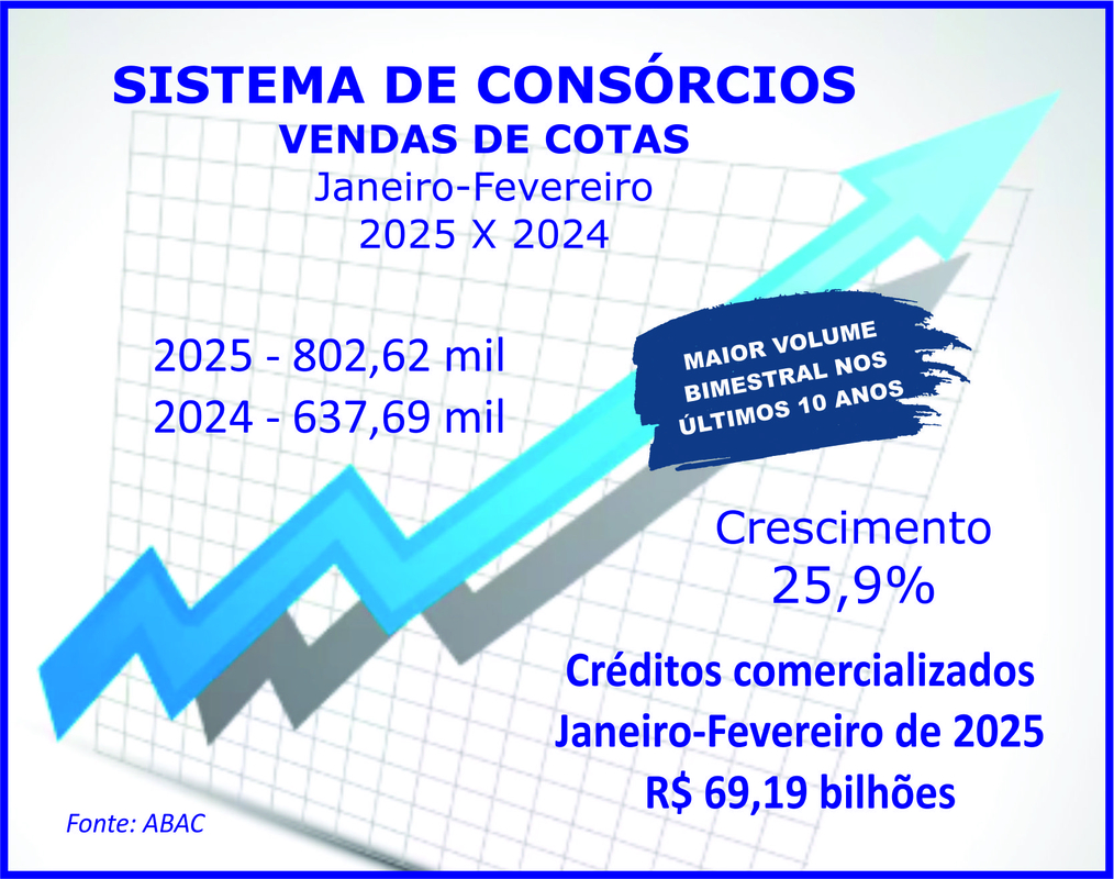 Consórcio fecha bimestre com forte alta nos negócios