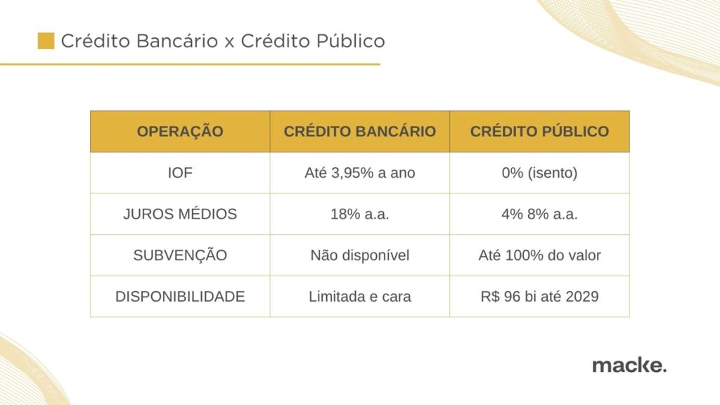 IOF sobe, mas governo libera R$ 96 bi para inovação