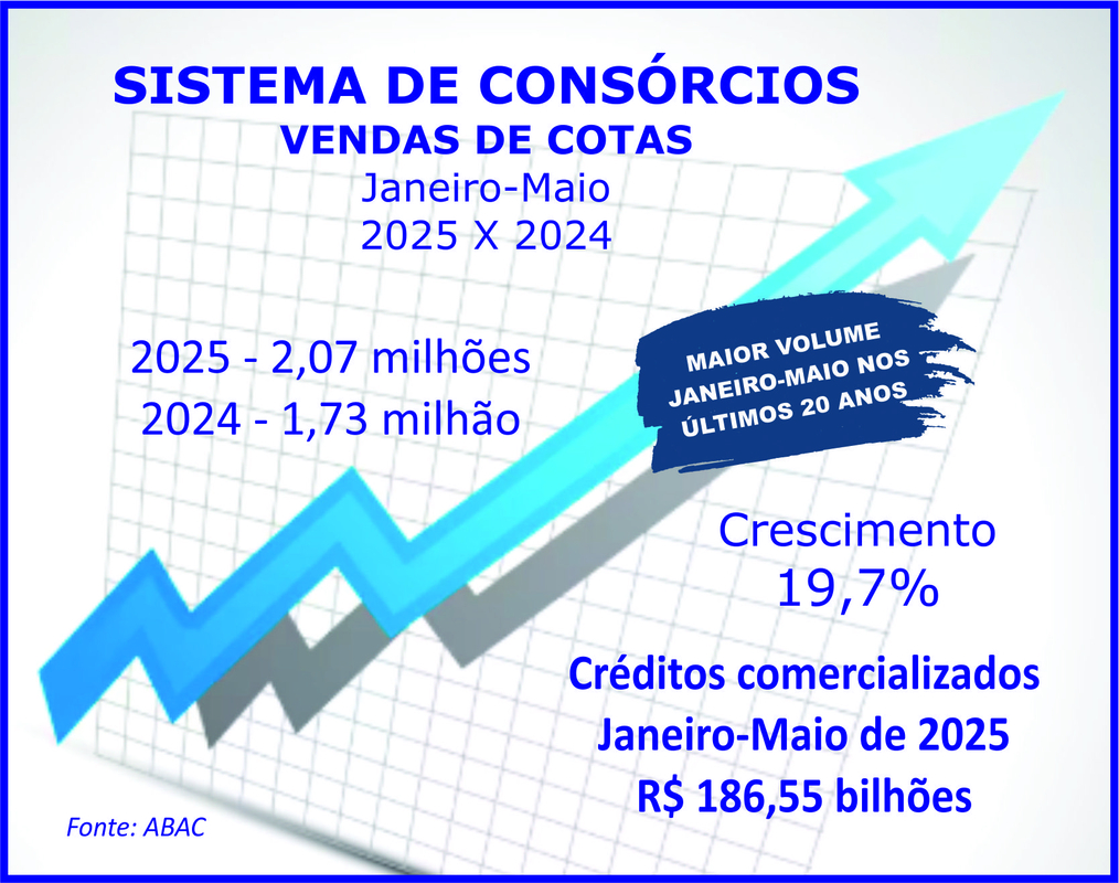 Venda de consórcios bate novo recorde e supera dois milhões