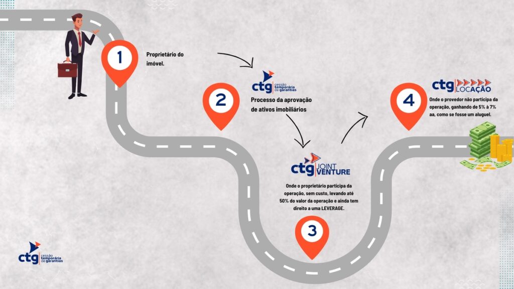 CTG pode ajudar empresas a obter crédito internacional