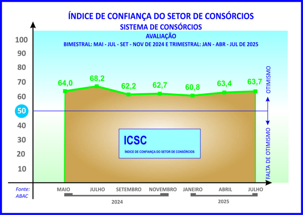 Índice dos consórcios registra ligeira alta de 0,3 ponto