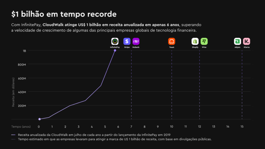Gráfico mostra crescimento da CloudWalk