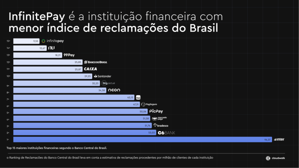 Gráfico mostra ranking do Bacen