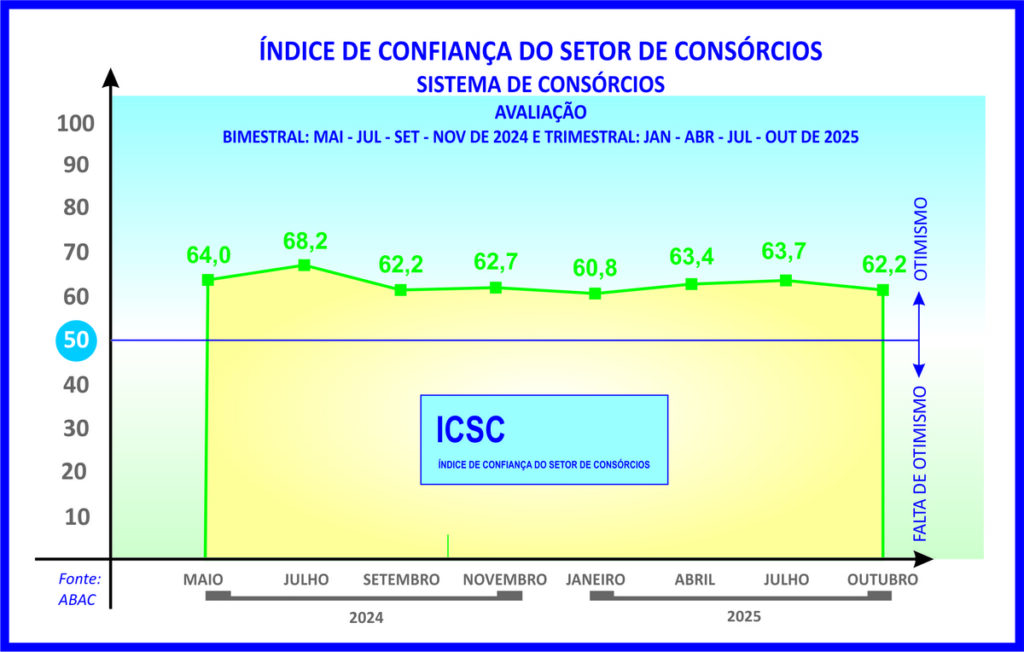 ICSC sinaliza boas perspectivas para os consórcios em 2026