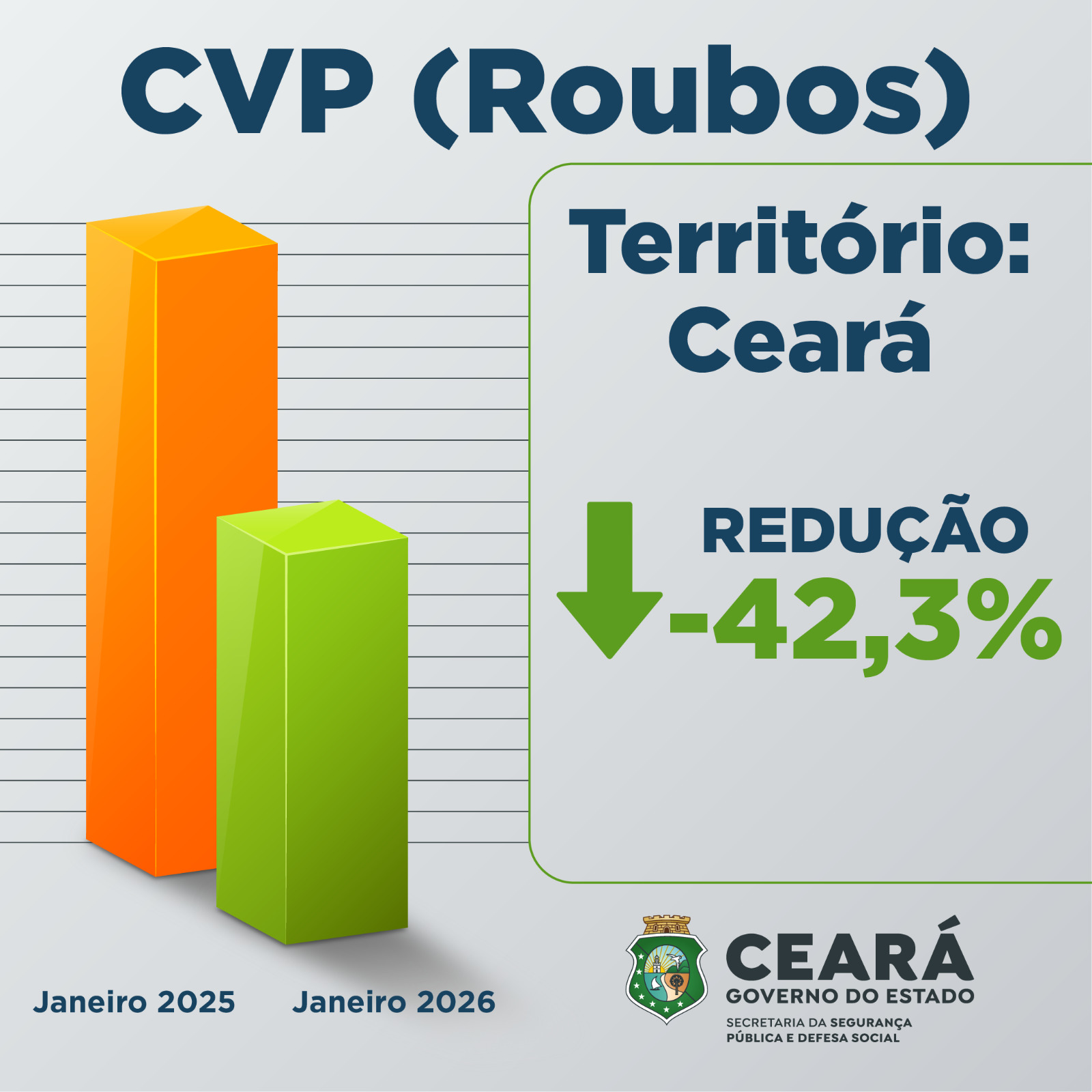 Ceará tem queda de 42,3% nos roubos em janeiro de 2026; resultado é o melhor da série histórica