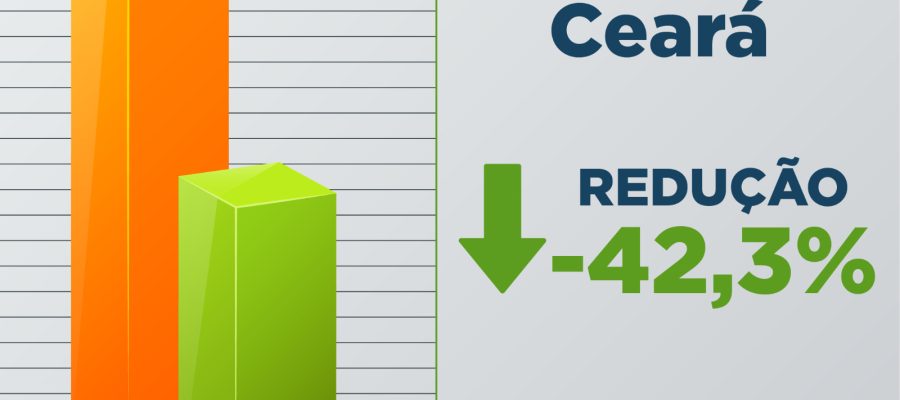 Ceará tem queda de 42,3% nos roubos em janeiro de 2026; resultado é o melhor da série histórica