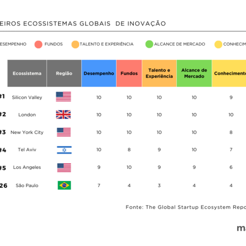 Startups: Brasil demonstra potencial no cenário global